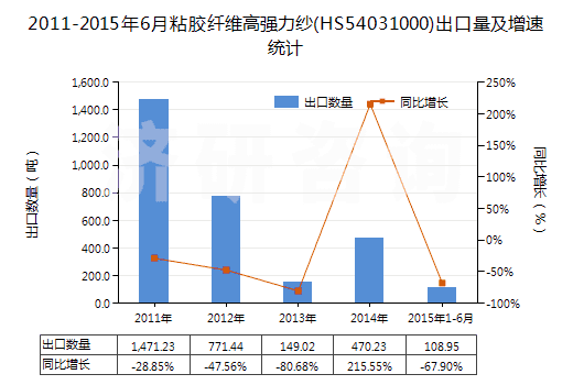 2011-2015年6月粘膠纖維高強(qiáng)力紗(HS54031000)出口量及增速統(tǒng)計(jì)
